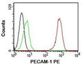 FACS testing of Jurkat cells: Black=cells alone; Green=isotype control; Red= PE conjugated PECAM-1 antibody (clone C31.7)