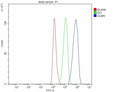 Flow Cytometry analysis of 293T cells using anti-GLMN antibody. Overlay histogram showing 293T cells stained with (Blue line). To facilitate intracellular staining, cells were fixed with 4% paraformaldehyde and permeabilized with permeabilization buffer. The cells were blocked with 10% normal goat serum. And then incubated with rabbit anti-GLMN antibody (1 ug/million cells) for 30 min at 20oC.