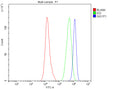 Flow Cytometry analysis of SH-SY5Y cells using anti-GIGYF1 antibody. Overlay histogram showing SH-SY5Y cells stained with (Blue line). To facilitate intracellular staining, cells were fixed with 4% paraformaldehyde and permeabilized with permeabilization buffer. The cells were blocked with 10% normal goat serum. And then incubated with rabbit anti-GIGYF1 antibody (1 ug/million cells) for 30 min at 20oC.