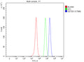 Flow Cytometry analysis of SH-SY5Y cells using anti-SETD5 antibody. Overlay histogram showing SH-SY5Y cells stained with (Blue line). To facilitate intracellular staining, cells were fixed with 4% paraformaldehyde and permeabilized with permeabilization buffer. The cells were blocked with 10% normal goat serum. And then incubated with rabbit anti-SETD5 antibody (1 ug/million cells) for 30 min at 20oC.