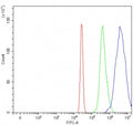 Flow cytometry testing of fixed and permeabilized human HL60 cells with APEX2 antibody at 1ug/million cells (blocked with goat sera); Red=cells alone, Green=isotype control, Blue= APEX2 antibody.