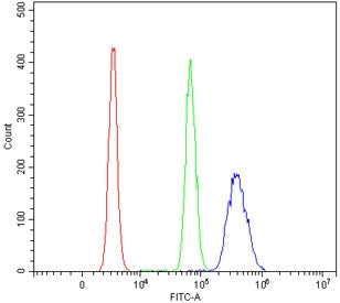 Flow cytometry testing of mouse RAW264.7 cells with Rnf8 antibody at 1ug/million cells (blocked with goat sera); Red=cells alone, Green=isotype control, Blue= Rnf8 antibody.