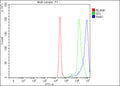 Flow Cytometry analysis of cells using anti-RAB1A antibody. Overlay histogram showing cells stained with (Blue line). To facilitate intracellular staining, cells were fixed with 4% paraformaldehyde and permeabilized with permeabilization buffer. The cells were blocked with 10% normal goat serum. And then incubated with rabbit anti-RAB1A antibody (1 ug/million cells) for 30 min at 20oC. DyLight 488 conjugated goat anti-rabbit IgG (5-10 ug/million cells) was used as secondary antibody for 30 min at 20oC.