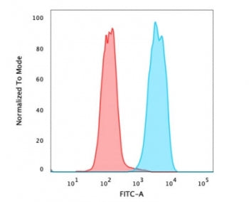 Flow cytometry testing of PFA-fixed human MCF7 cells with unlabeled anti-EpCAM antibody (clone SPM134) + CF488-labeled secondary; Red=isotype control, Blue= anti-EpCAM antibody.