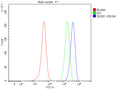 Flow Cytometry analysis of SH-SY5Y cells using anti-SH2B1 antibody. Overlay histogram showing SH-SY5Y cells stained with (Blue line). To facilitate intracellular staining, cells were fixed with 4% paraformaldehyde and permeabilized with permeabilization buffer. The cells were blocked with 10% normal goat serum. And then incubated with rabbit anti-SH2B1 antibody (1 ug/million cells) for 30 min at 20oC.