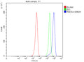 Flow Cytometry analysis of HEL cells using anti-TMOD4 antibody. Overlay histogram showing HEL cells stained with (Blue line). To facilitate intracellular staining, cells were fixed with 4% paraformaldehyde and permeabilized with permeabilization buffer. The cells were blocked with 10% normal goat serum. And then incubated with rabbit anti-TMOD4 antibody (1 ug/million cells) for 30 min at 20oC.