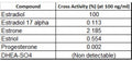 Cross activity data of recombinant Estradiol antibody at 100 ng/ml.