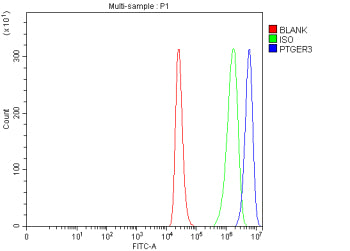 Flow Cytometry analysis of human THP-1 cells using anti-PTGER3 antibody. Overlay histogram showing THP-1 cells stained with (Blue line). The cells were fixed with 4% paraformaldehyde and blocked with 10% normal goat serum. And then incubated with rabbit anti-PTGER3 antibody (1 ug/million cells) for 30 min at 20oC. DyLight 488 conjugated goat anti-rabbit IgG (5-10 ug/million cells) was used as secondary antibody for 30 min at 20oC.