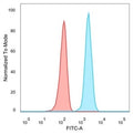 FACS staining of PFA-fixed human HeLa cells with STAT5A antibody (blue, clone PCRP-STAT5A-1A11) and isotype control (red).