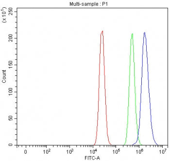 Flow cytometry testing of fixed and permeabilized human MCF7 cells with PARP10 antibody at 1ug/million cells (blocked with goat sera); Red=cells alone, Green=isotype control, Blue= PARP10 antibody.