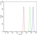 Flow cytometry testing of human HepG2 cells with RNF216 antibody at 1ug/million cells (blocked with goat sera); Red=cells alone, Green=isotype control, Blue= RNF216 antibody.