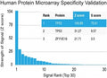 Protein array validation of the recombinant p53 antibody: Analysis of HuProt(TM) microarray containing more than 19,000 full-length human proteins using recombinant p53 antibody (clone TP53/1799R). Z- and S- score: The Z-score represents the strength of a signal that an antibody (in combination with a fluorescently-tagged anti-IgG secondary Ab) produces when binding to a particular protein on the HuProt(TM) array.
