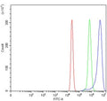 Flow cytometry testing of human U-2 OS cells with Rho-associated protein kinase 1 antibody at 1ug/million cells (blocked with goat sera); Red=cells alone, Green=isotype control, Blue= Rho-associated protein kinase 1 antibody.