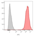 Flow cytometry staining of human MCF7 cells with CD9 antibody (clone CD9/1631); Gray=unstained, Red= CD9 antibody.