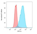 Flow cytometry testing of human MCF7 cells with EpCAM antibody (clone Ber-EP4); Red=isotype control, Blue= EpCAM antibody.