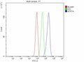 Flow Cytometry analysis of HepG2 cells using anti-ATP7A antibody. Overlay histogram showing HepG2 cells stained with (Blue line). The cells were fixed with 4% paraformaldehyde and blocked with 10% normal goat serum. And then incubated with rabbit anti-ATP7A antibody (1 ug/million cells) for 30 min at 20oC. DyLight 488 conjugated goat anti-rabbit IgG (5-10 ug/million cells) was used as secondary antibody for 30 min at 20oC.
