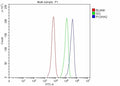 Flow Cytometry analysis of Hela cells using anti-PCDHA2 antibody. Overlay histogram showing human HeLa cells stained with (Blue line). The cells were fixed with 4% paraformaldehyde and blocked with 10% normal goat serum. And then incubated with rabbit anti-PCDHA2 antibody (1 ug/million cells) for 30 min at 20oC. DyLight 488 conjugated goat anti-rabbit IgG (5-10 ug/million cells) was used as secondary antibody for 30 min at 20oC.