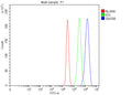 Flow cytometry analysis of fixed and permeabilized human MCF7 cells with SASS6 antibody at 1ug/million cells (blocked with goat sera); Red=cells alone, Green=isotype control, Blue= SASS6 antibody.