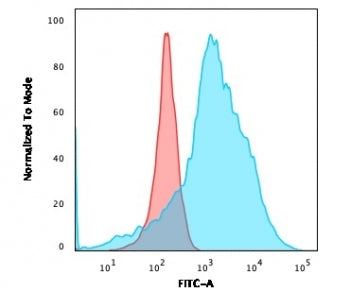 FACS staining of K562 cells using recombinant Rhombotin 2 antibody (blue, clone LMO2/3147R) and isotype control (red).