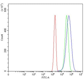 Flow cytometry testing of human U-2 OS cells with NARF antibody at 1ug/million cells (blocked with goat sera); Red=cells alone, Green=isotype control, Blue= NARF antibody.