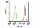 FACS staining of human PBMCs using CD11a antibody (CRIS-3).