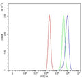 Flow cytometry testing of human ThP-1 cells with CXCR2 antibody at 1ug/million cells (blocked with goat sera); Red=cells alone, Green=isotype control, Blue= CXCR2 antibody.