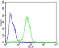 Flow cytometric analysis of HepG2 cells using Epcam antibody (green) compared to an isotype control of rabbit IgG (blue); Ab was diluted at 1:25 dilution. An Alexa Fluor 488 goat anti-rabbit lgG was used as the secondary Ab.