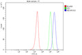 Flow Cytometry analysis of MCF-7 cells using anti-NEUROG3 antibody. Overlay histogram showing MCF-7 cells stained with (Blue line). To facilitate intracellular staining, cells were fixed with 4% paraformaldehyde and permeabilized with permeabilization buffer. The cells were blocked with 10% normal goat serum. And then incubated with rabbit anti-NEUROG3 antibody (1 ug/million cells) for 30 min at 20oC.