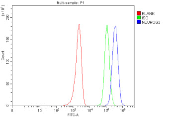 Flow Cytometry analysis of MCF-7 cells using anti-NEUROG3 antibody. Overlay histogram showing MCF-7 cells stained with (Blue line). To facilitate intracellular staining, cells were fixed with 4% paraformaldehyde and permeabilized with permeabilization buffer. The cells were blocked with 10% normal goat serum. And then incubated with rabbit anti-NEUROG3 antibody (1 ug/million cells) for 30 min at 20oC.