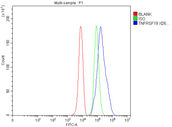 Flow Cytometry analysis of HepG2 cells using anti-TNFRSF19 antibody. Overlay histogram showing HepG2 cells stained with (Blue line). The cells were fixed with 4% paraformaldehyde and blocked with 10% normal goat serum. And then incubated with rabbit anti-TNFRSF19 antibody (1 ug/million cells) for 30 min at 20oC. DyLight 488 conjugated goat anti-rabbit IgG (5-10 ug/million cells) was used as secondary antibody for 30 min at 20oC.