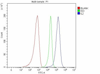 Flow Cytometry analysis of JK cells using anti-IL2 antibody. Overlay histogram showing JK cells stained with (Blue line). The cells were fixed with 4% paraformaldehyde and blocked with 10% normal goat serum. And then incubated with rabbit anti-IL2 antibody (1 ug/million cells) for 30 min at 20oC. DyLight 488 conjugated goat anti-rabbit IgG (5-10 ug/million cells) was used as secondary antibody for 30 min at 20oC.