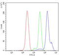 Flow cytometry testing of human ThP-1 cells with NALP3 antibody at 1ug/million cells (blocked with goat sera); Red=cells alone, Green=isotype control, Blue= NALP3 antibody.