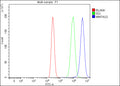 Flow Cytometry analysis of MCF-7 cells using anti-MMTAG2 antibody. Overlay histogram showing MCF-7 cells stained with (Blue line). The cells were fixed with 4% paraformaldehyde and blocked with 10% normal goat serum. And then incubated with rabbit anti-MMTAG2 antibody (1 ug/million cells) for 30 min at 20oC. DyLight 488 conjugated goat anti-rabbit IgG (5-10 ug/million cells) was used as secondary antibody for 30 min at 20oC.
