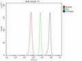 Flow Cytometry analysis of Raji cells using anti-PITPNM1 antibody. Overlay histogram showing Raji cells stained with (Blue line). To facilitate intracellular staining, cells were fixed with 4% paraformaldehyde and permeabilized with permeabilization buffer. The cells were blocked with 10% normal goat serum. And then incubated with rabbit anti-PITPNM1 antibody (1 ug/million cells) for 30 min at 20oC.