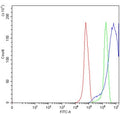 Flow cytometry testing of human RT4 cells with TRPV6 antibody at 1ug/million cells (blocked with goat sera); Red=cells alone, Green=isotype control, Blue= TRPV6 antibody.