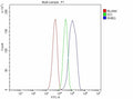 Flow Cytometry analysis of HepG2 cells using anti-RHBG antibody. Overlay histogram showing HepG2 cells stained with (Blue line). The cells were fixed with 4% paraformaldehyde and blocked with 10% normal goat serum. And then incubated with rabbit anti-RHBG antibody (1 ug/million cells) for 30 min at 20oC. DyLight 488 conjugated goat anti-rabbit IgG (5-10 ug/million cells) was used as secondary antibody for 30 min at 20oC.