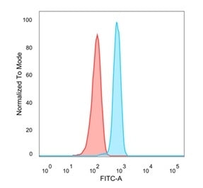 FACS staining of PFA-fixed human HeLa cells with N-Myc Interactor antibody (blue, clone PCRP-NMI-1C1), and unstained cells (red).