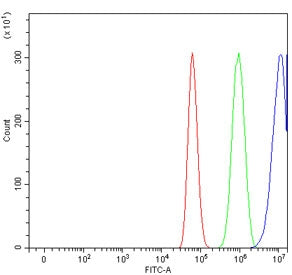 Flow cytometry testing of human U-87 MG cells with CDKN2D antibody at 1ug/million cells (blocked with goat sera); Red=cells alone, Green=isotype control, Blue= CDKN2D antibody.