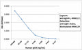 Sandwich ELISA with human IgG4 using recombinant Human IgG4 Fc antibody as the capture, and <a href=../tds/recombinant-human-ig-light-chains-antibody-rabbit-monoclonal-r20180btn>biotinylated anti-human light chains (kappa+lambda) antibody RM129</a> as the detect, followed by an AP conjugated streptavidin.