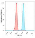 Flow cytometry testing of PFA-fixed human HeLa cells with FOXL2 antibody (clone PCRP-FOXL2-1B4) followed by goat anti-mouse IgG-CF488 (blue), Red = unstained cells.