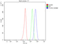 Flow Cytometry analysis of U251 cells using anti-PCGF6 antibody. Overlay histogram showing U251 cells stained with (Blue line). To facilitate intracellular staining, cells were fixed with 4% paraformaldehyde and permeabilized with permeabilization buffer. The cells were blocked with 10% normal goat serum. And then incubated with rabbit anti-PCGF6 antibody (1 ug/million cells) for 30 min at 20oC.