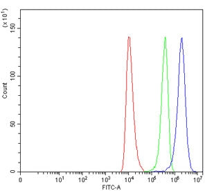 Flow cytometry testing of human HEL cells with HAVCR2 antibody at 1ug/million cells (blocked with goat sera); Red=cells alone, Green=isotype control, Blue= HAVCR2 antibody.