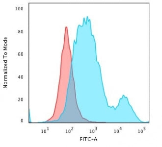 Flow cytometry testing of PFA-fixed human HeLa cells with anti-Cytokeratin 18 antibody (clone SPM510); Red=isotype control, Blue= anti-Cytokeratin 18 antibody.