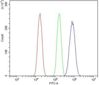 Flow cytometry testing of mouse Neuro-2a cells with Ah Receptor antibody at 1ug/million cells (blocked with goat sera); Red=cells alone, Green=isotype control, Blue= Ah Receptor antibody.