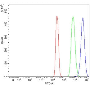 Flow cytometry testing of fixed and permeabilized human 293T cells with Protein phosphatase 1 regulatory subunit 15B antibody at 1ug/million cells (blocked with goat sera); Red=cells alone, Green=isotype control, Blue= Protein phosphatase 1 regulatory subunit 15B antibody.