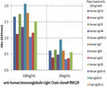 ELISA of human immunoglobulins shows recombinant Human Ig Light Chains antibody reacts to both kappa and lambda light chains of human immunoglobulins. No cross reactivity with mouse, rat, or goat immunoglobulin light chain.