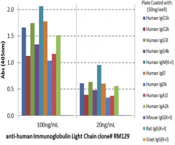 ELISA of human immunoglobulins shows recombinant Human Ig Light Chains antibody reacts to both kappa and lambda light chains of human immunoglobulins. No cross reactivity with mouse, rat, or goat immunoglobulin light chain.