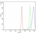 Flow cytometry testing of human RT4 cells with URI1 antibody at 1ug/million cells (blocked with goat sera); Red=cells alone, Green=isotype control, Blue= URI1 antibody.