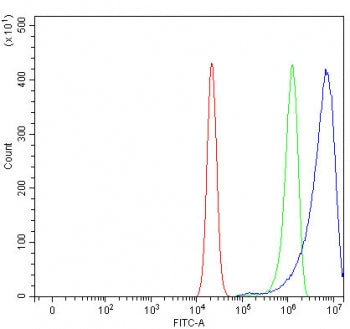Flow cytometry testing of human RT4 cells with URI1 antibody at 1ug/million cells (blocked with goat sera); Red=cells alone, Green=isotype control, Blue= URI1 antibody.