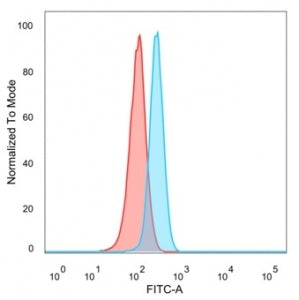 FACS staining of PFA-fixed human HeLa cells with GRAMD4 antibody (blue, clone PCRP-GRAMD4-1A10) and isotype control (red).